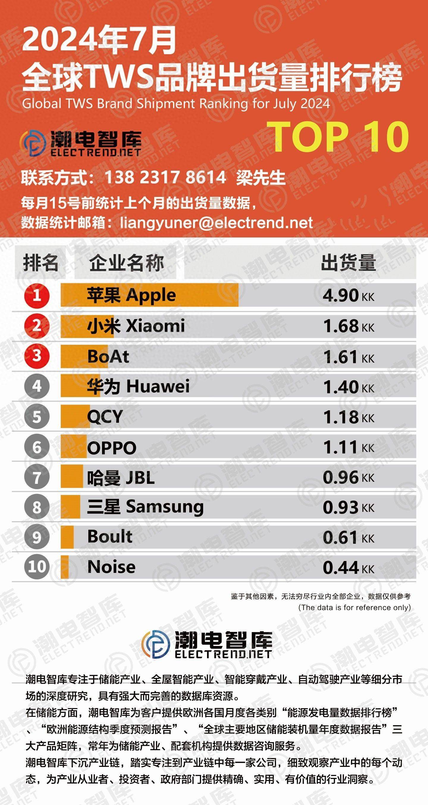 TWS品牌出货量排行榜TOP10凯发k8娱乐唯一2024年7月(图1)